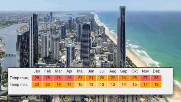 Klimatabelle für die Gold Coast in Australien
